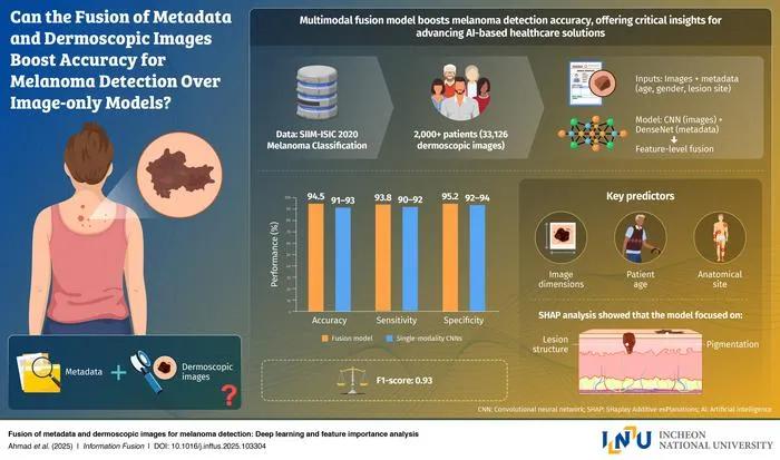 Multimodal AI Boosts Melanoma Detection Accuracy to 94.5%