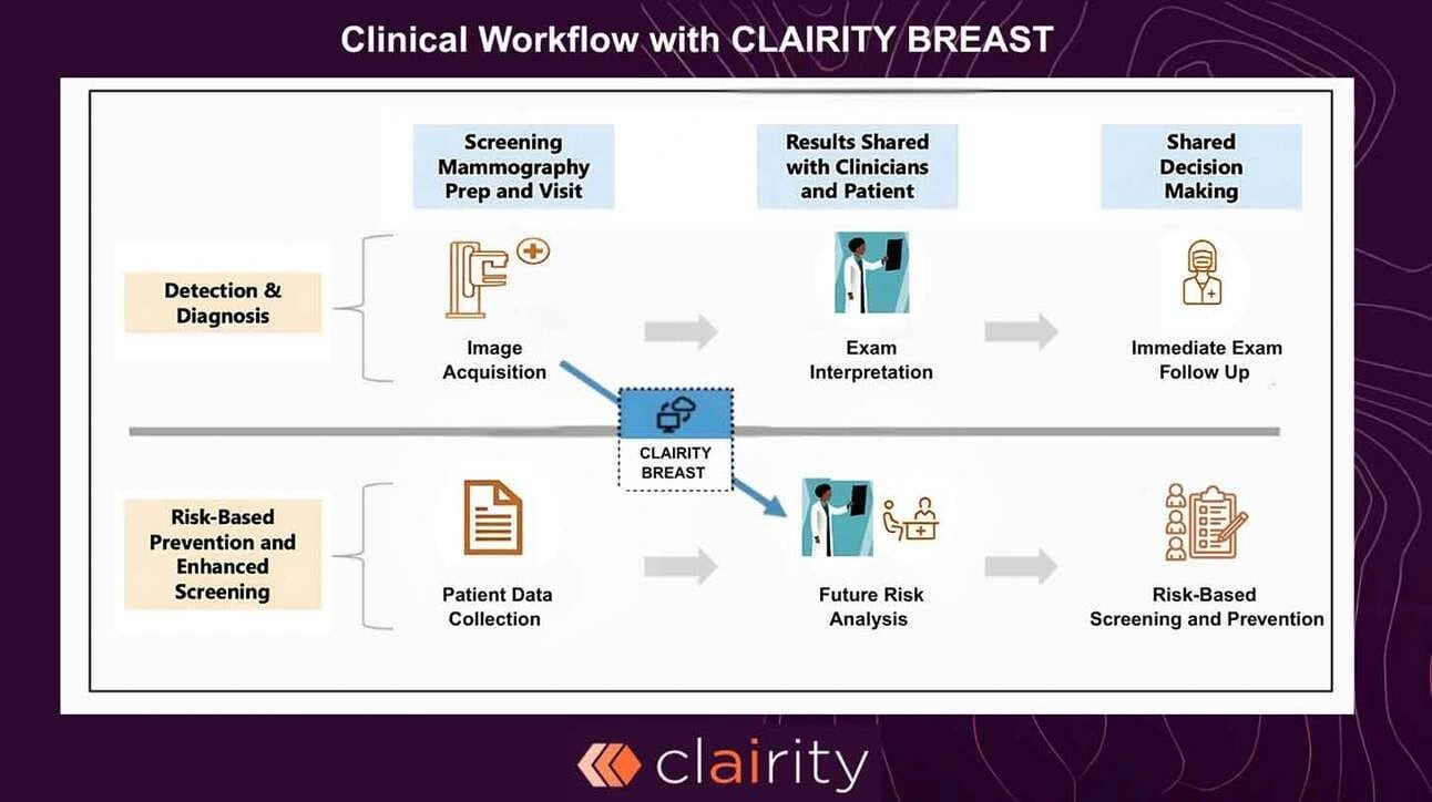 FDA 绿色通行 Clairity Breast：一个 AI 驱动的乳腺X光检查如何重写乳腺癌预防
