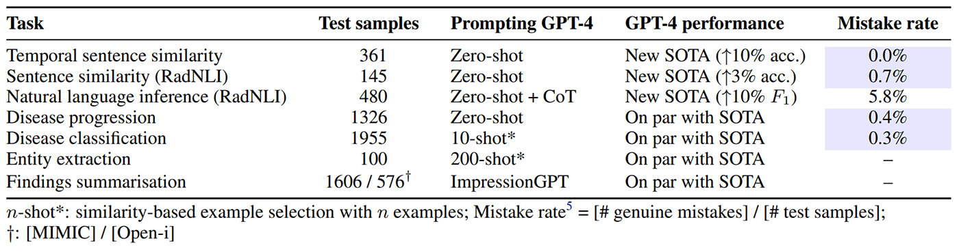 Tabelle 1: Ergebnisübersicht. GPT-4 übertrifft entweder frühere Stand der Technik (SOTA) multimodale LLMs oder liegt auf Augenhöhe.