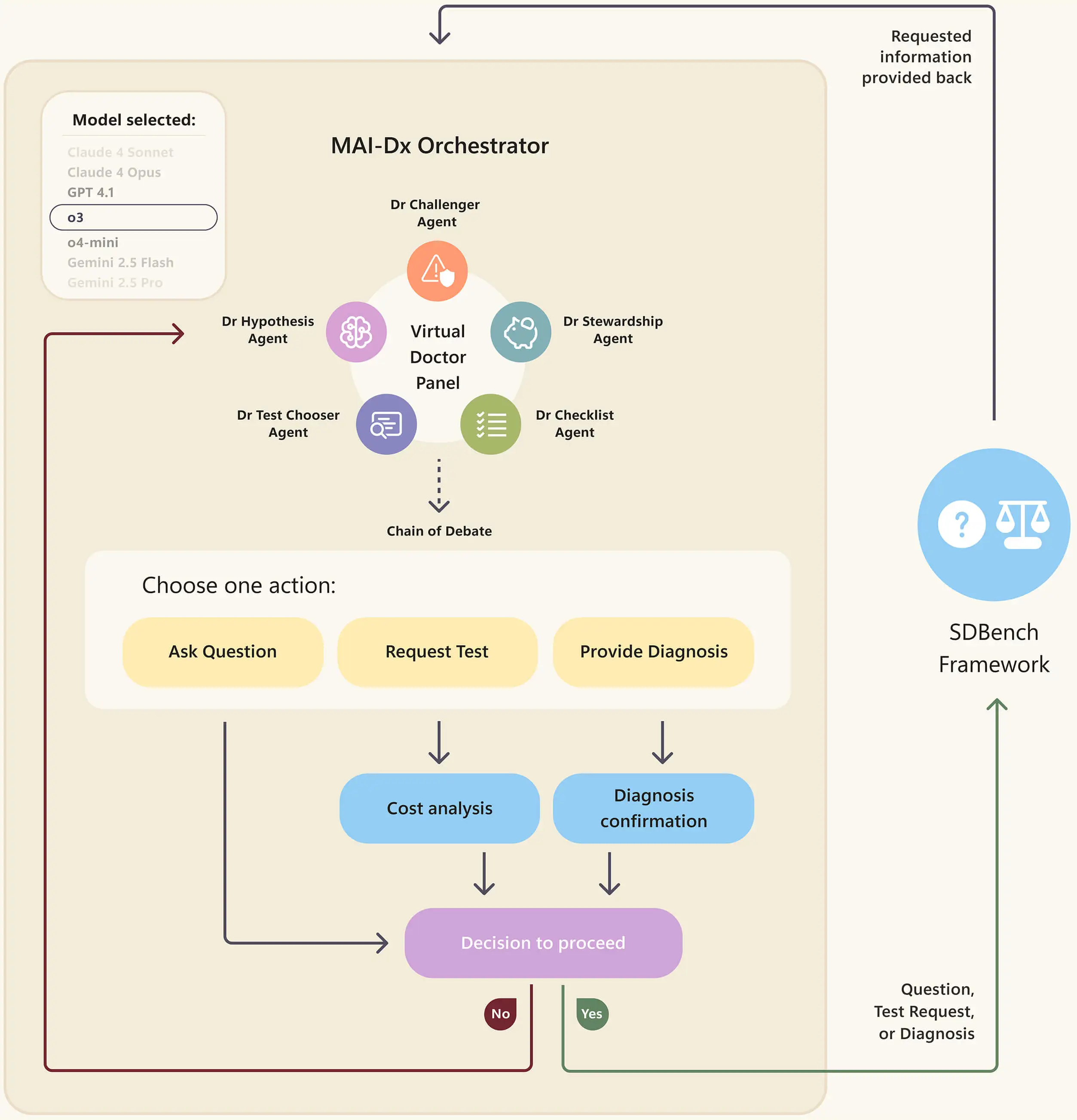微软推出 MAI Diagnostic Orchestrator，迈向医疗超级智能的一步