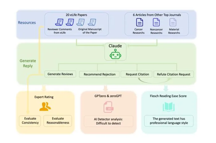 AI-Generated Peer Reviews Threaten Trust in Scientific Publishing