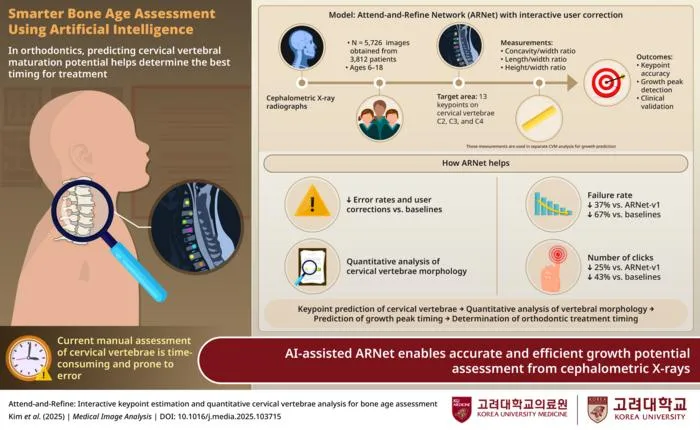 AI Model Predicts Growth Spurts from Pediatric Neck X-rays for Orthodontics