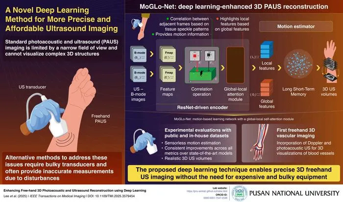 Deep Learning Model Enables 3D Handheld Photoacoustic-Ultrasound Imaging Without Sensors