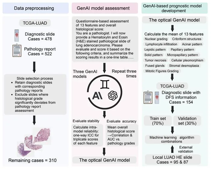 Generative AI Outperforms in Lung Adenocarcinoma Grading and Prognosis