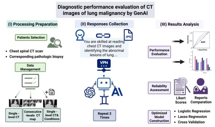 Large Multimodal AI Models Compared for Lung Cancer CT Interpretation