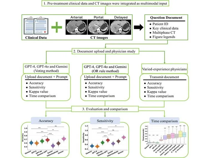 LLMs Match Senior Doctors in Predicting Liver Cancer Therapy Outcomes