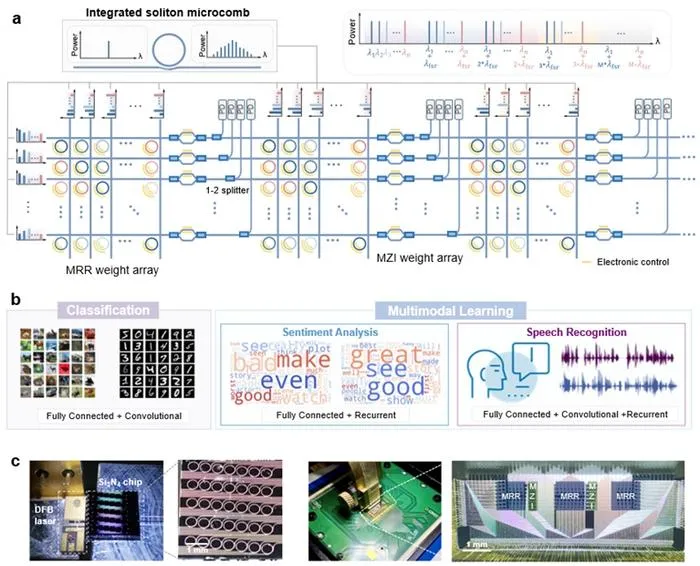 Photonic Chip Enables Versatile Neural Networks for Imaging and Speech AI